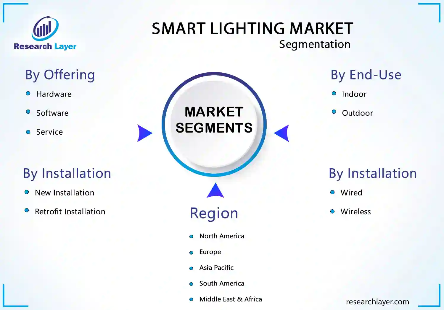 Smart Lighting Market